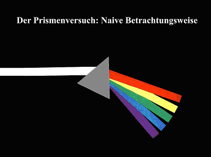 Abbildung 1 Der Prismenversuch, Naive Betrachtungsweise