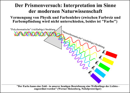 Abbildung 4 Der Prismenversuch - Interpretation im Sinne der modernen Naturwissenschaft