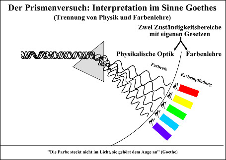 Goethes Interpretation des Prismenversuches
