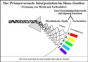 zur Abbildung 5 - Prismenversuch-Interpretation im Sinne Goethes